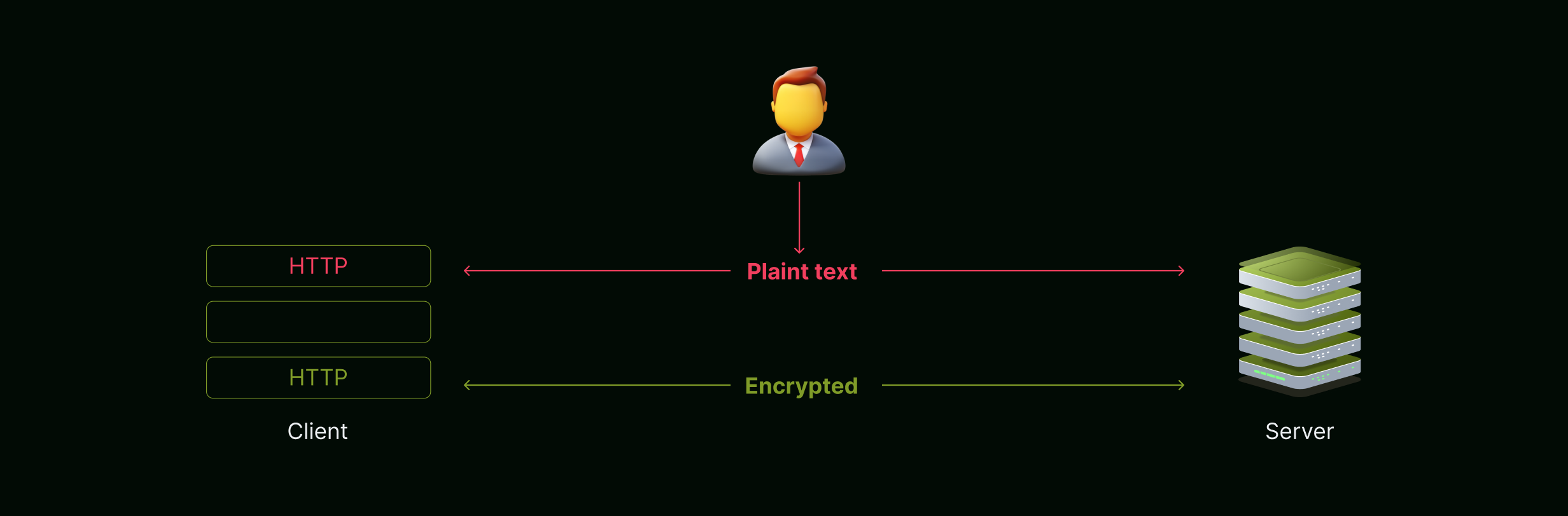 The importance of HTTPS and how it works